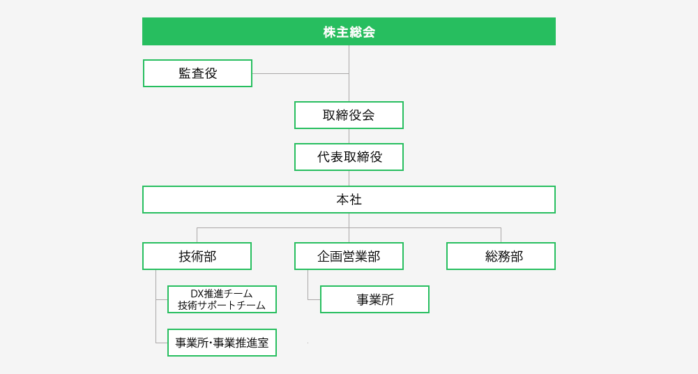 組織図